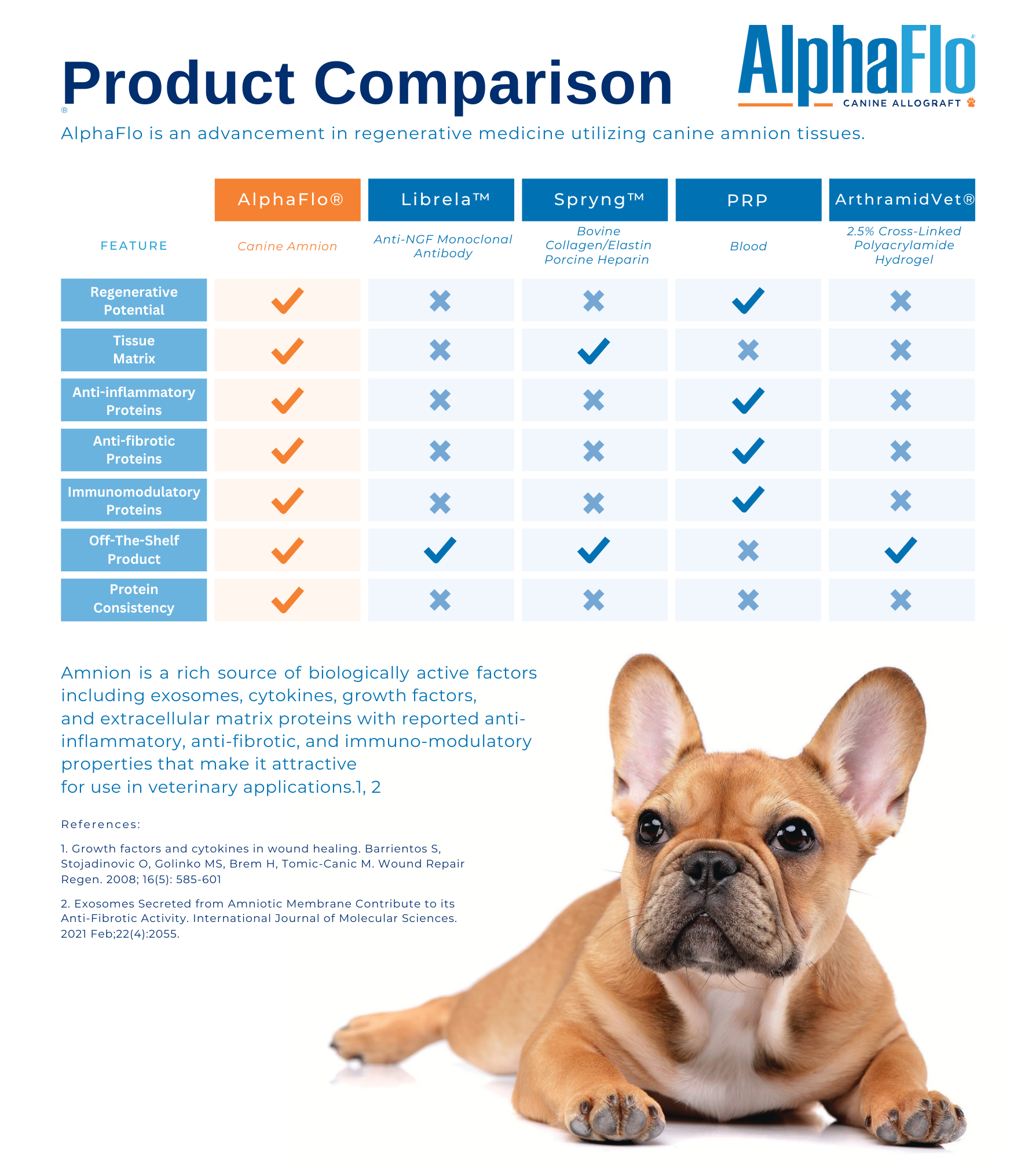 AlphaFlo® Comparison with other products on the market.