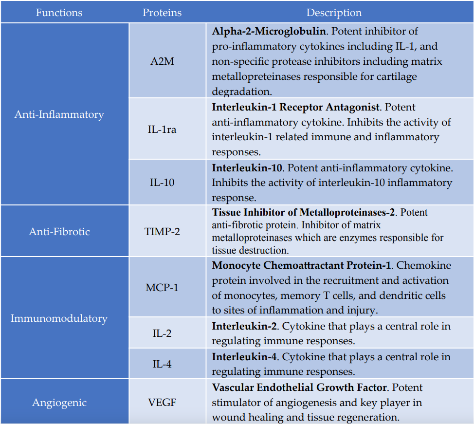 Table format of AlphaFlo® Protein & Exome Data