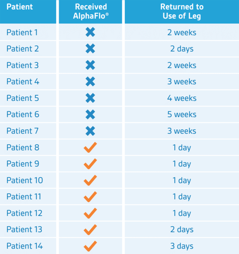 TPLO Case Study Chart Showing Returned Use of Leg By Week  _ Rev 2